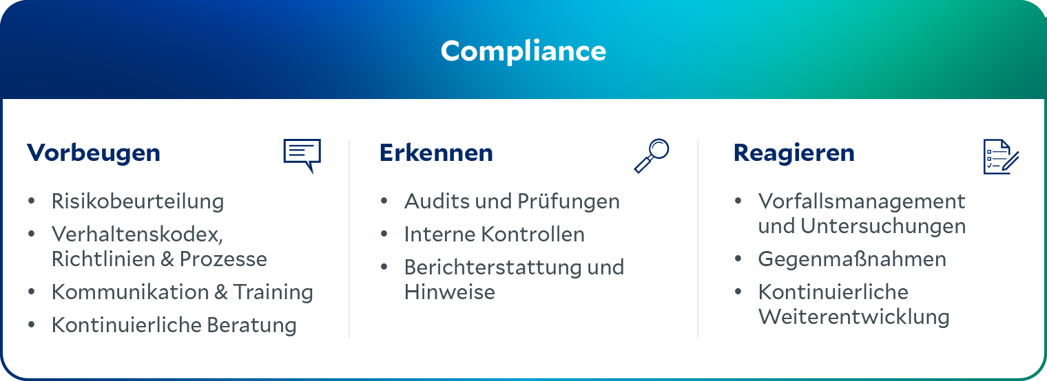 Elemente des Compliance Programm (Infografik)