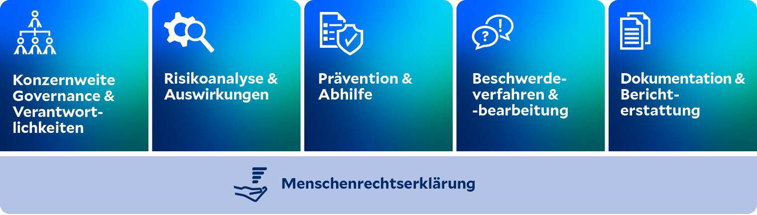 Menschen­rechts­programm (Infografik)