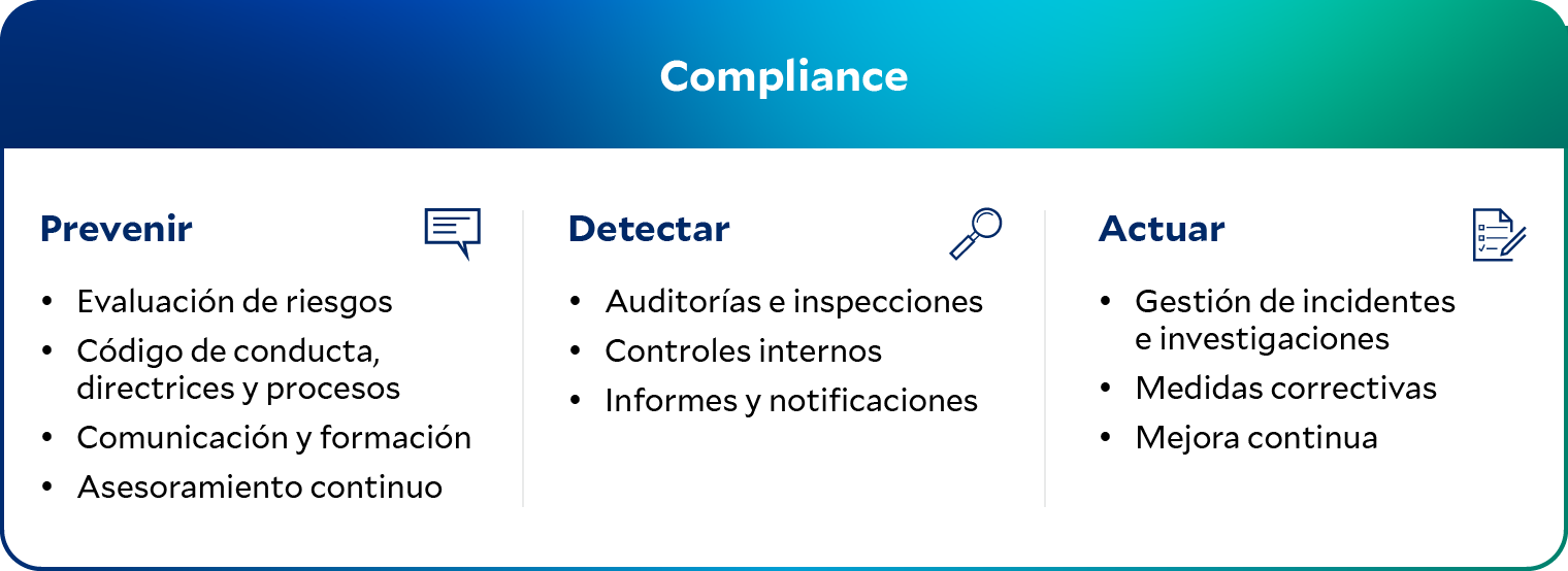 Elementos del sistema de gestión de Compliance (Infografía)