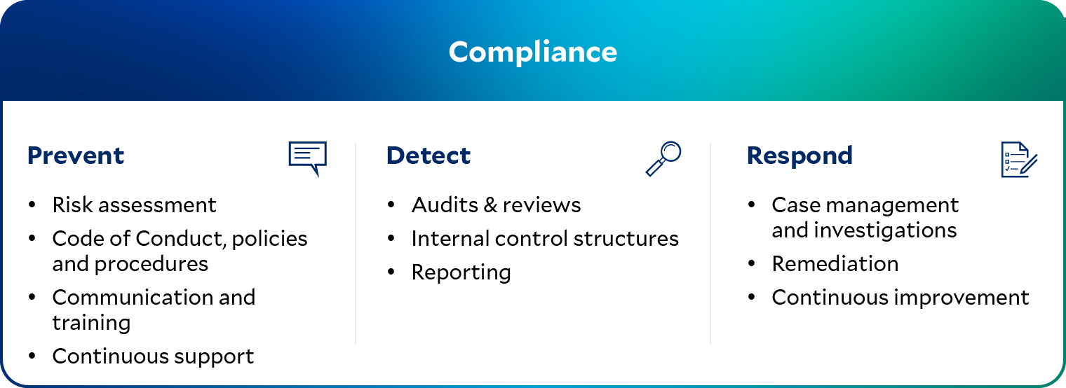 Elements of the compliance management system (Infographic)